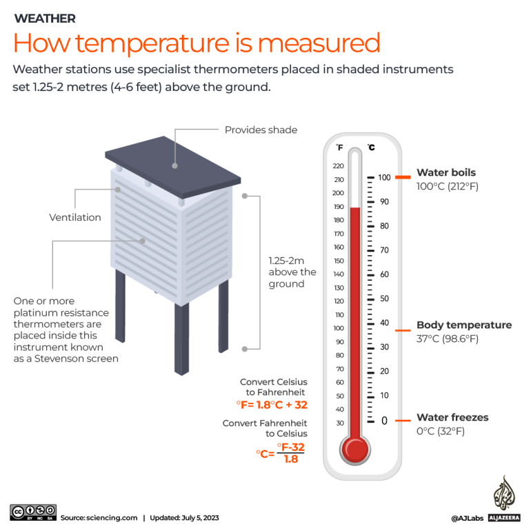 INTERACTIVE- How temperature is measured-JULY5-2023-1688547621