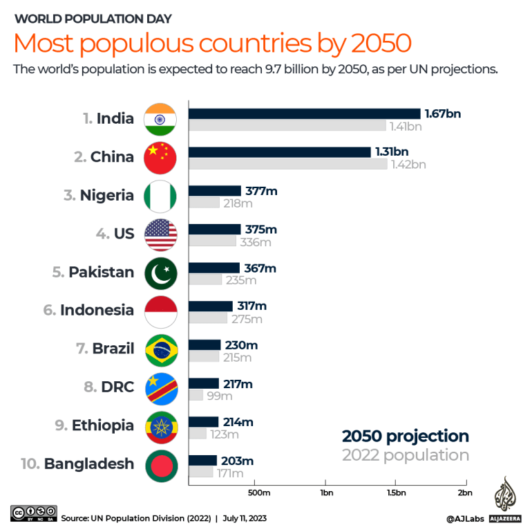 Hari Populasi Sedunia: Seperti apa dunia pada tahun 2050?  |  Berita Infografis