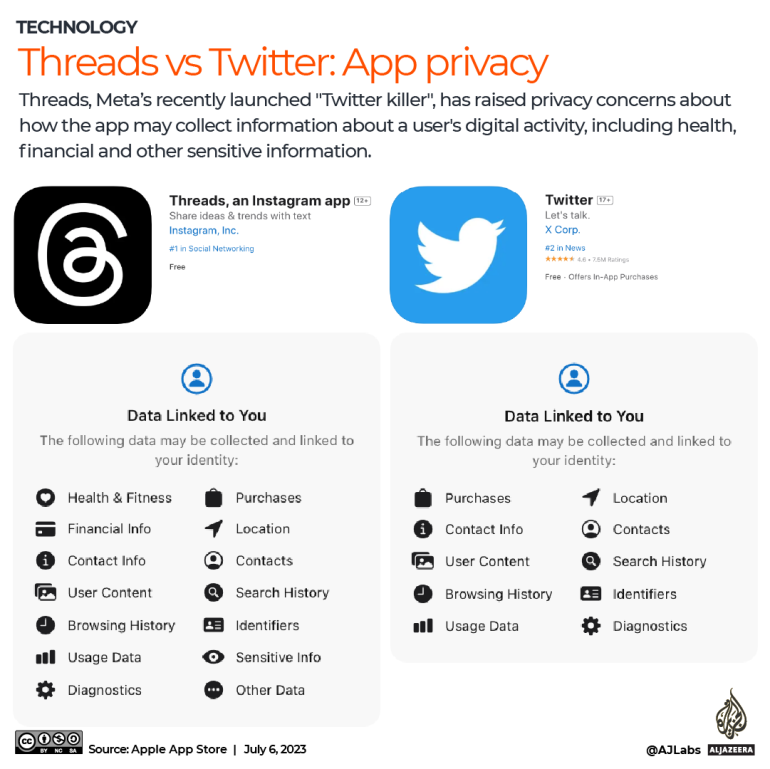 INTERACTIVE - Threads vs Twitter App privacy-1688628016