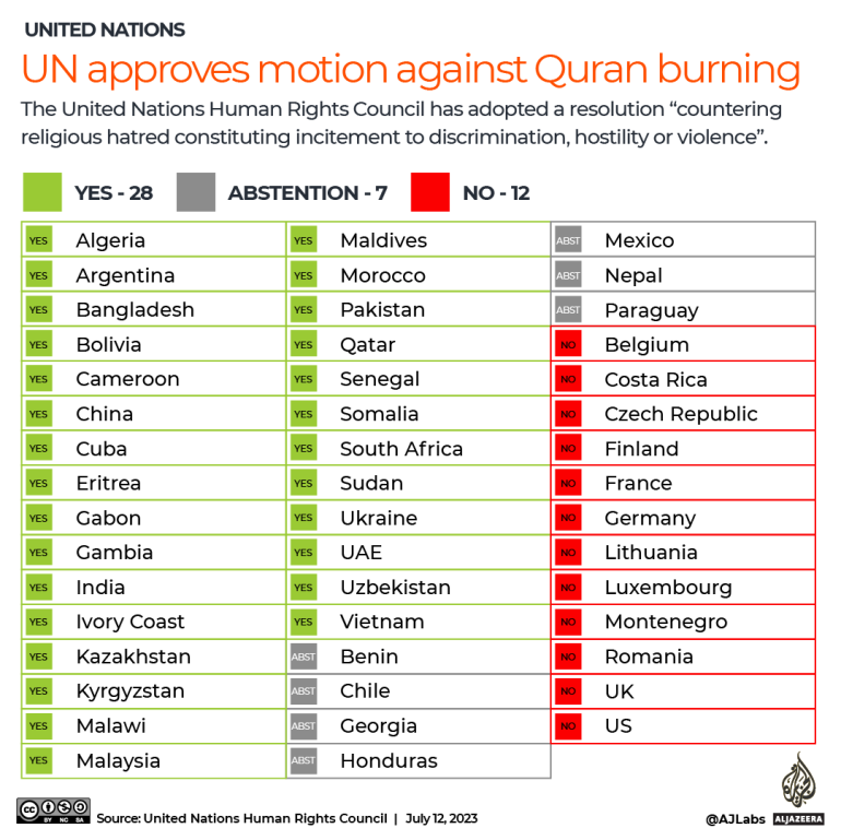 INTERACTIVE - UN approves motion against Quran burning vote-1689155275