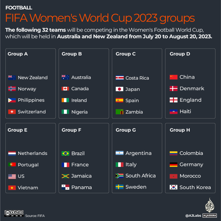 Maroko membuat debut Piala Dunia Wanita setelah meroket |  Piala Dunia Wanita
