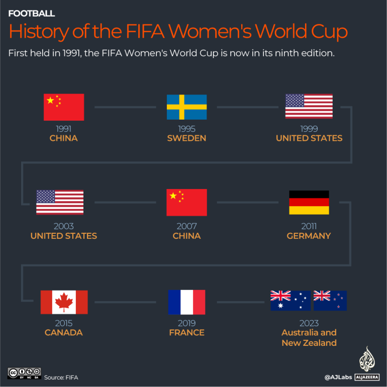 INTERACTIVE - Womens World Cup-history-2023-1689241972