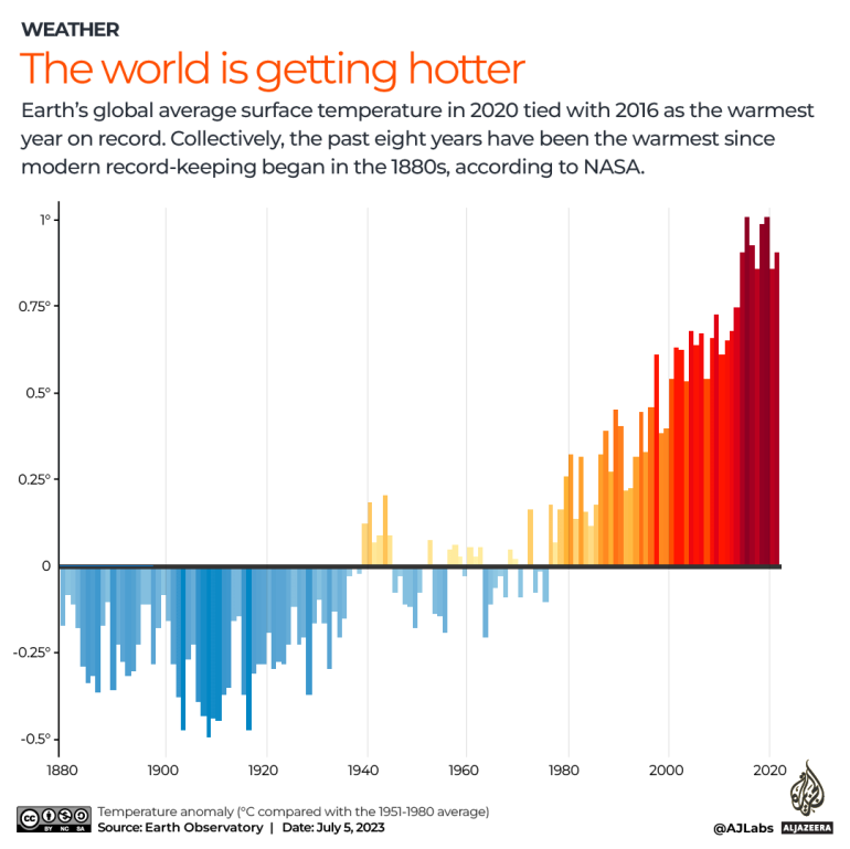 Minggu lalu adalah rekor terpanas di planet ini |  Berita tentang krisis iklim