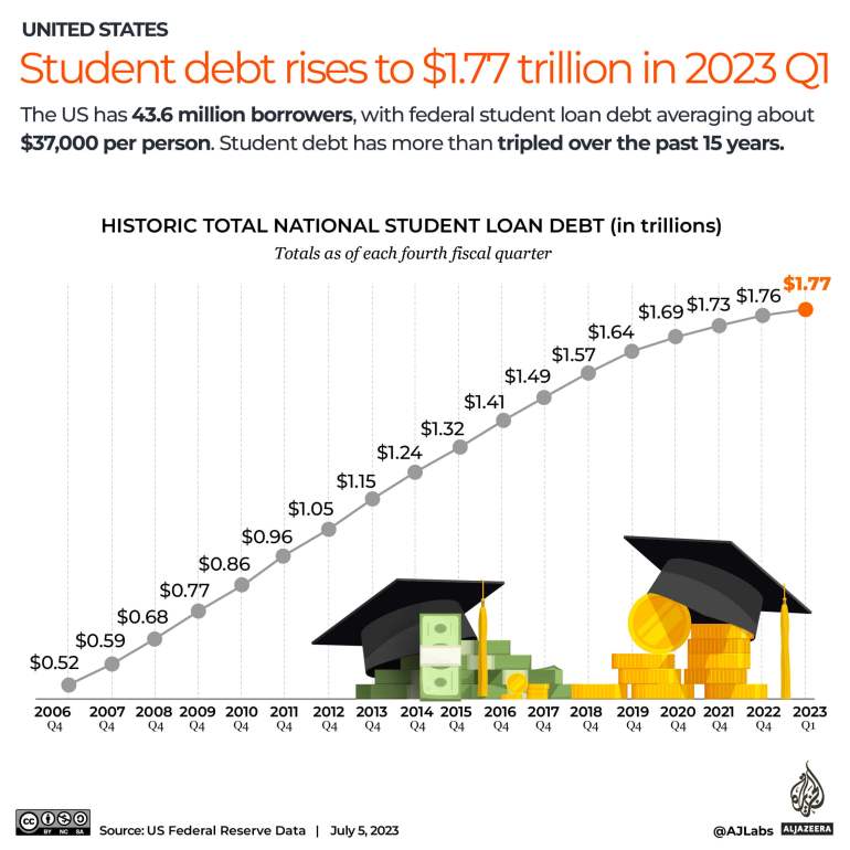 Interactive_Student debt_July 2023