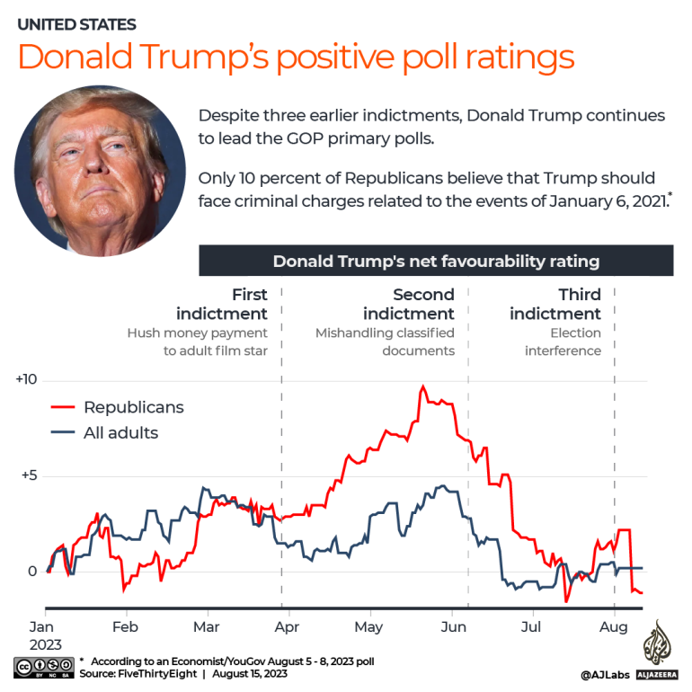 INTERACTIVE - Donald Trump poll ratings-1692101562
