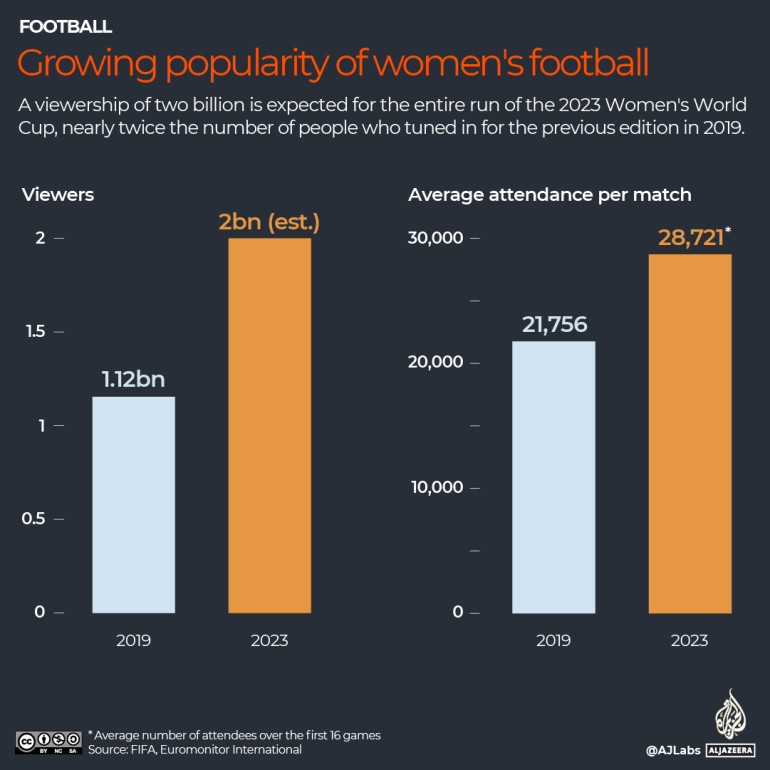 INTERACTIVE - Womens World Cup growing popularity-1692520167