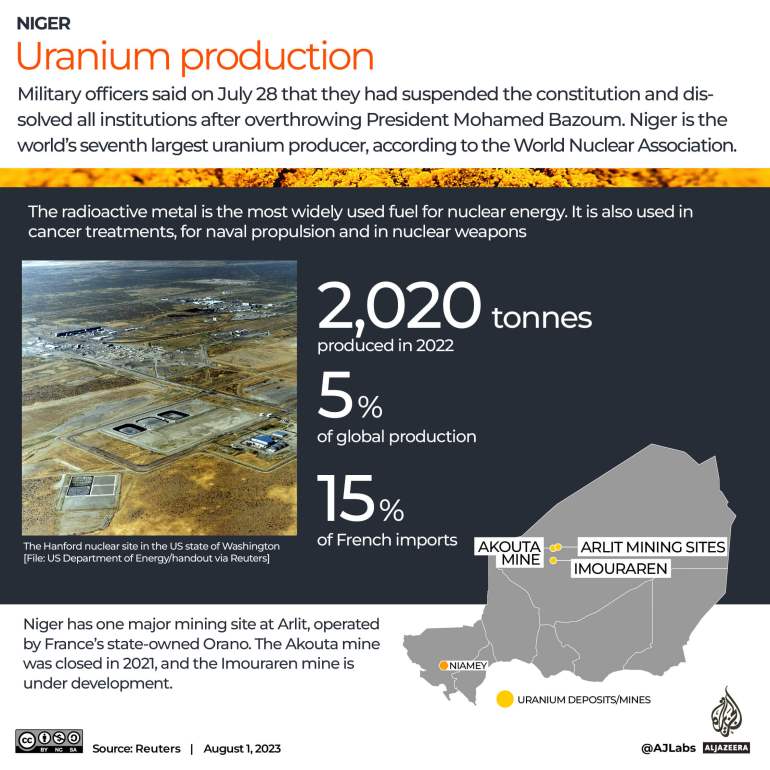 UE tidak melihat adanya risiko pasokan uranium untuk produksi nuklir setelah kudeta di Niger |  Berita Militer