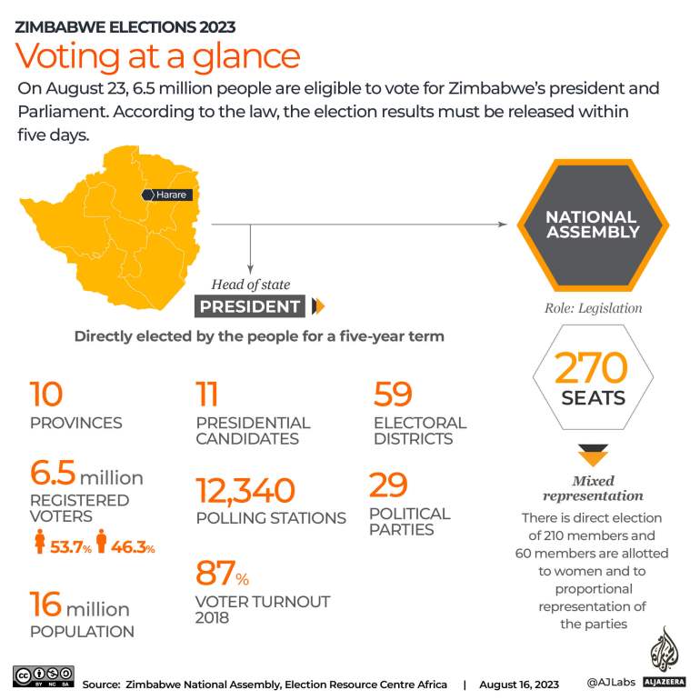 Interactive_Zimbabwe_elections_2023_Voting at a glance