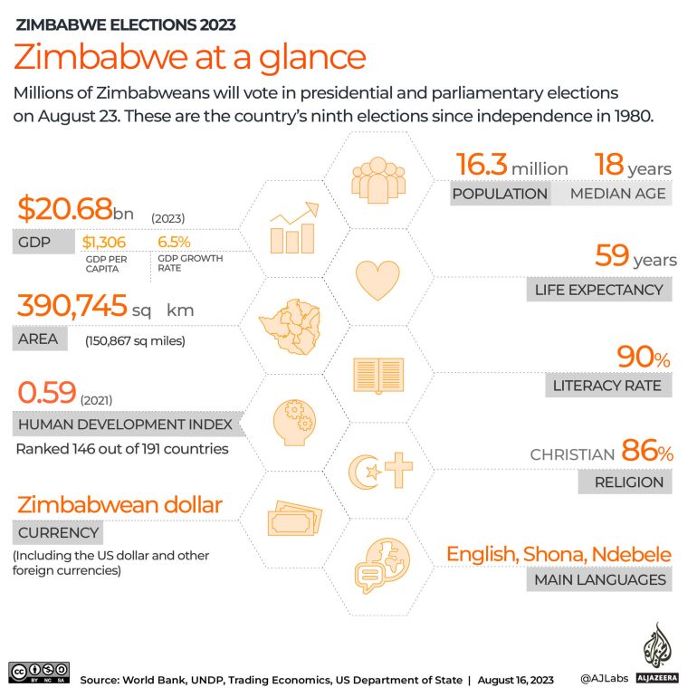 Interactive_Zimbabwe_elections_2023_Zimbabwe at a glance