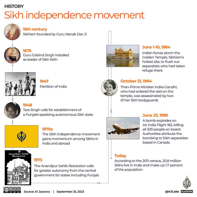 INTERACTIVE - Sikhs in India