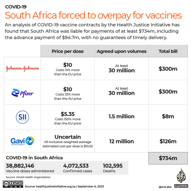 INTERACTIVE-South Africa Covid Vaccines-1693996006
