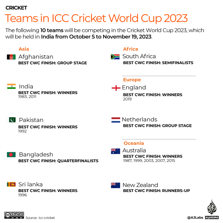 INTERACTIVE---Teams-in-ICC-Cricket-World-Cup-2023-1695798361