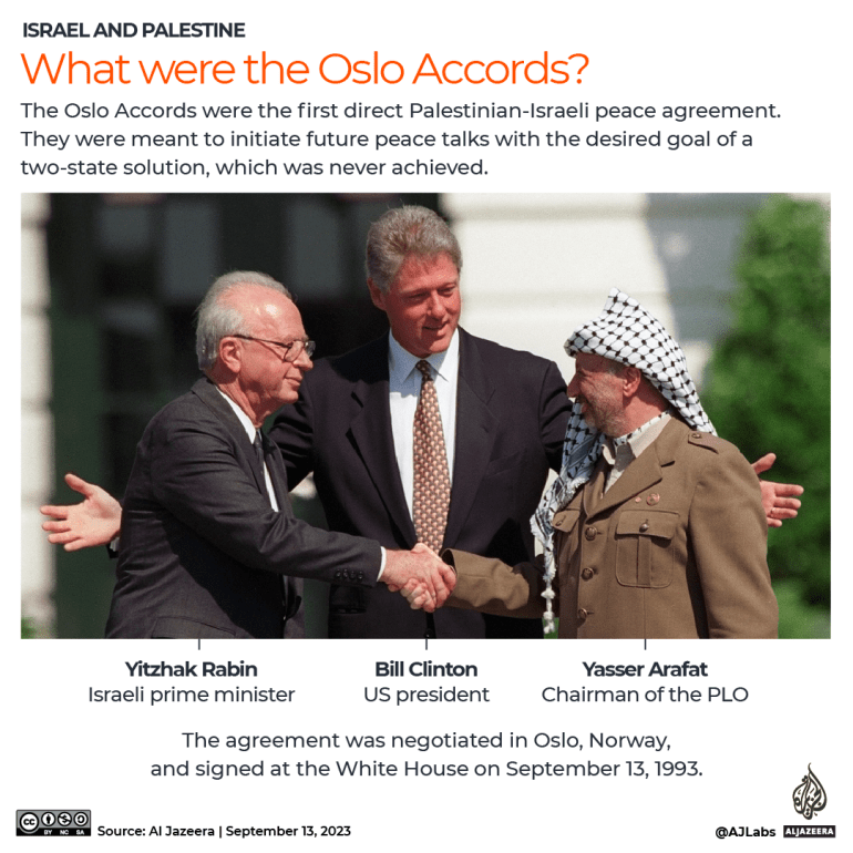 INTERACTIVE What were the Oslo accords