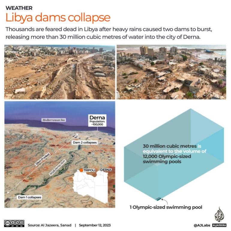 Il bilancio delle vittime delle inondazioni sale a 11.300 nella città costiera libica di Derna