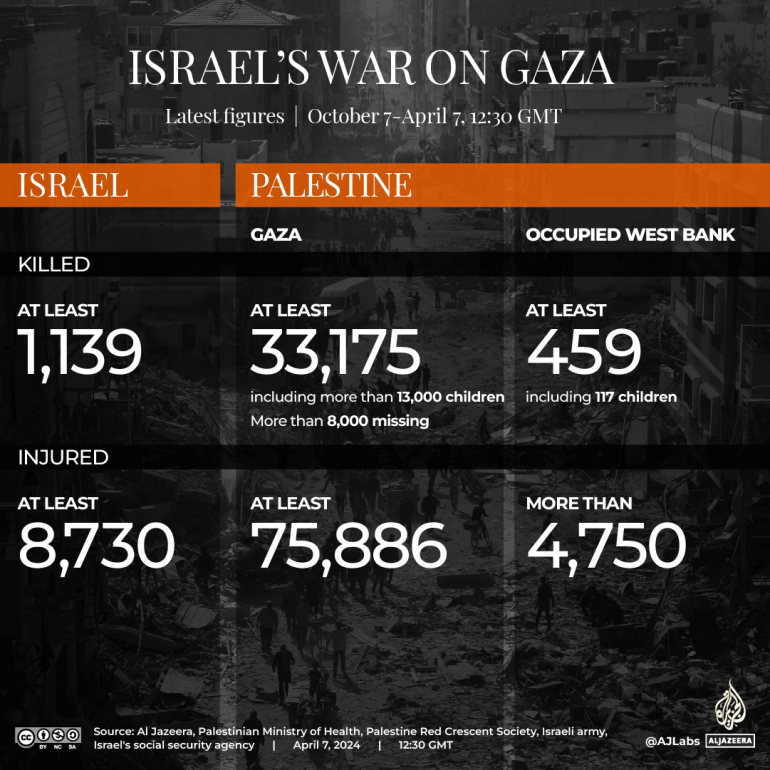 Interacțiune_Gaza_Death_TOLL_APRIL7_2024