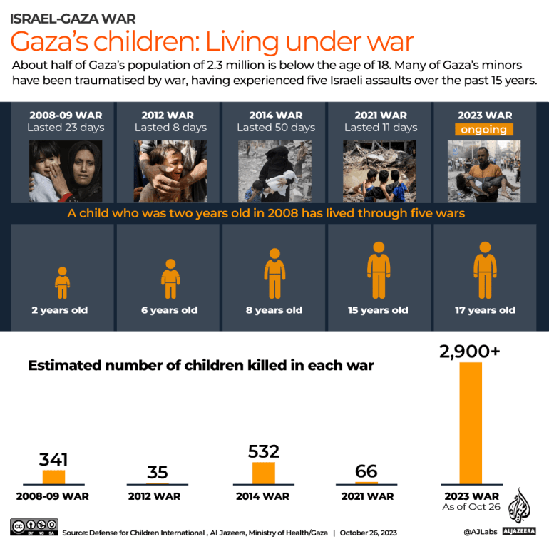 INTERACTIVE-GAZA-ISRAEL-CHILDREN-DEATHS-OCT26-2023-1698328835