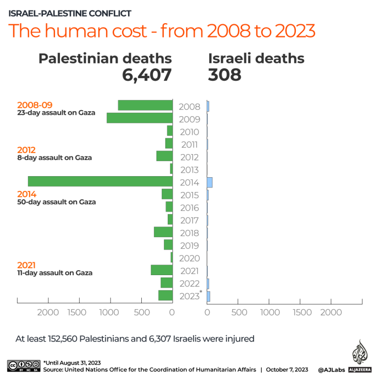 israel palestine death toll