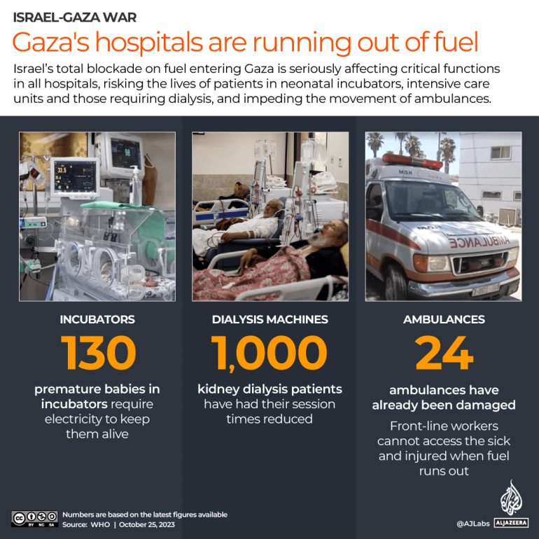 INTERACTIVE - Τα νοσοκομεία της Γάζας τελειώνουν από καύσιμα (1)-1698221943