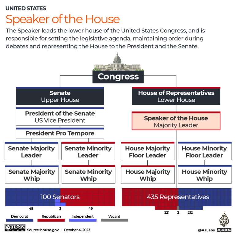 INTERACTIVE - House of Representatives speaker structure graphic-1696400858