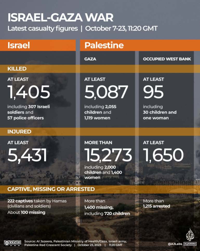 INTERACTIVE-CASUALTY LIVE-TRACKER-GAZA-OCT23-2023-1120GMT
