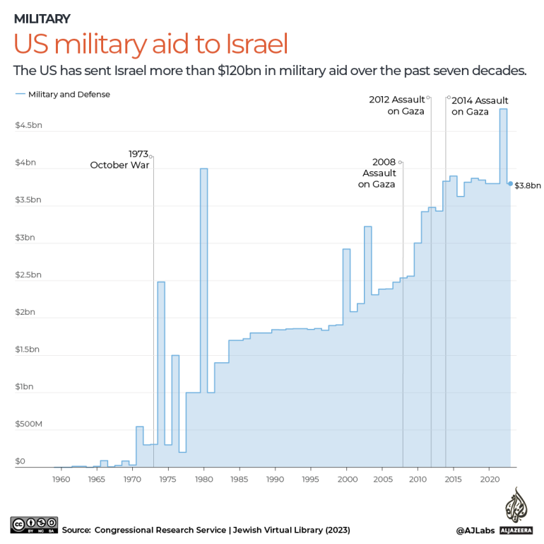 INTERACTIVE-US-MILITARY-AID-ISRAEL-OCT11-2023-1697095415