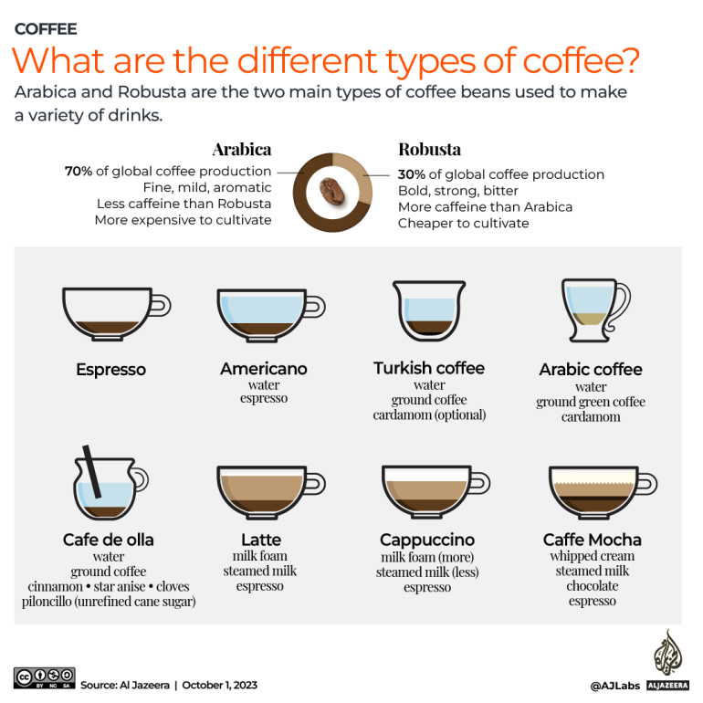 Journée internationale du café : d’où vient votre dose de caféine ?  |  Nouvelles