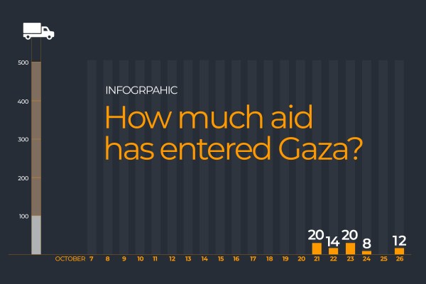 Населението на Газа гладува докато хората в обсадената ивица са