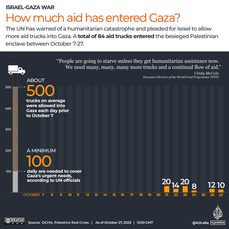 Interactive_Aid to Gaza_Oct 27_REVISED 2