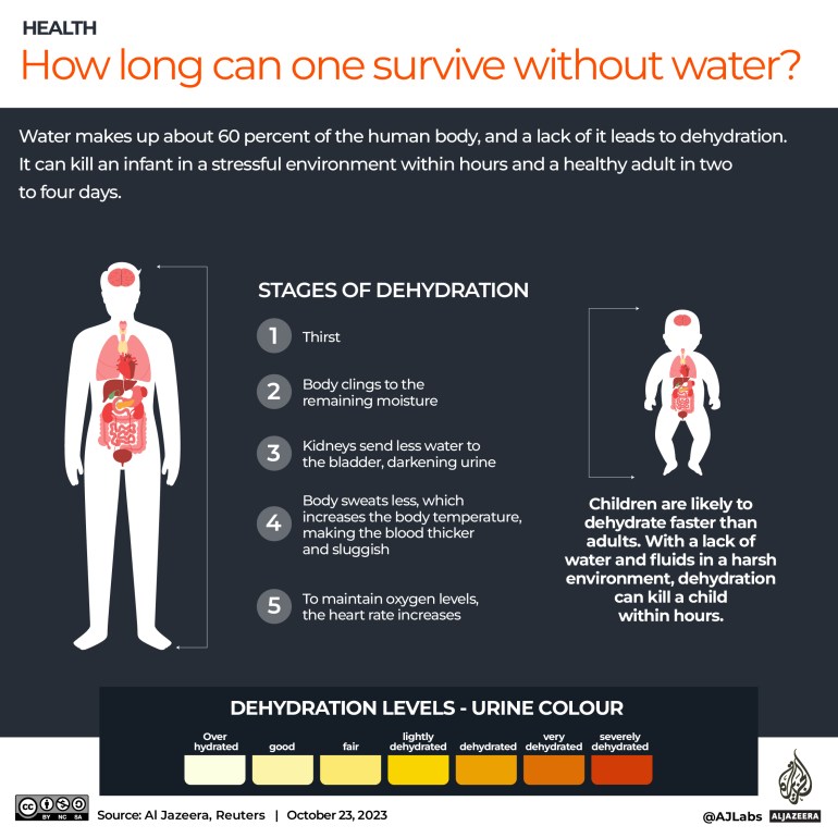 Interactive_Dehydration in people_Gaza