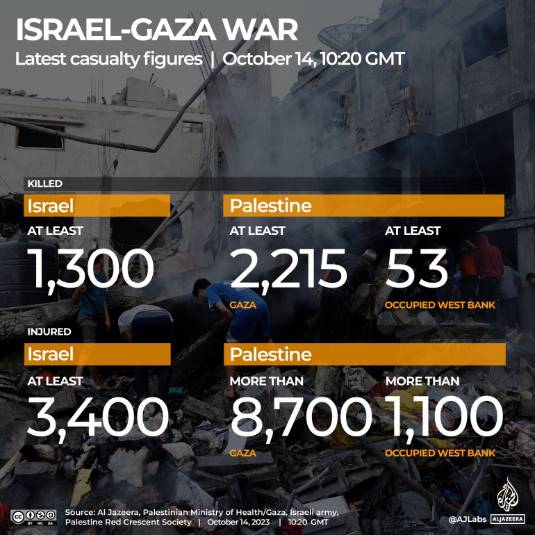 Interactive_Live tracker_Gaza_October14_2023_1020GMT_Casualty tracker October 14-1697275760