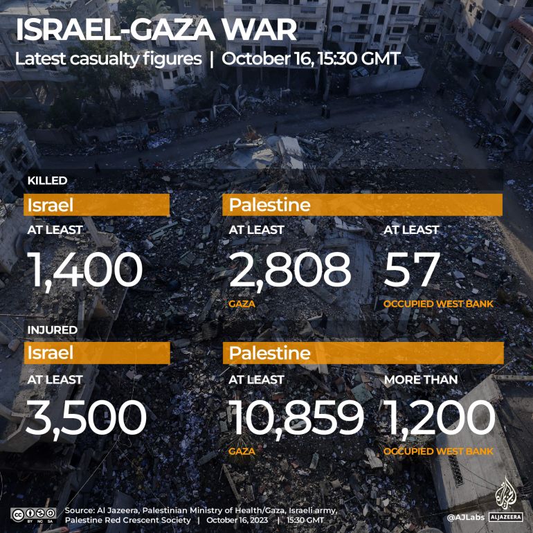 https://www.aljazeera.com/wp-content/uploads/2023/10/Interactive_Live-tracker_Gaza_October16_2023_1530GMT_INTERACTIVE-Israel-Gaza-war-Casualty-tracker-October-16-1697467305.jpg?w=770&quality=80