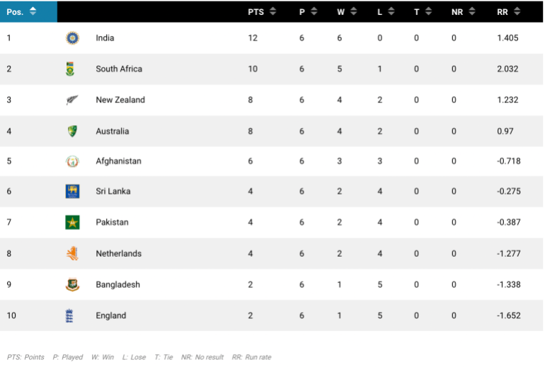 ICC Cricket World Cup 2023 standings after six games played by each team