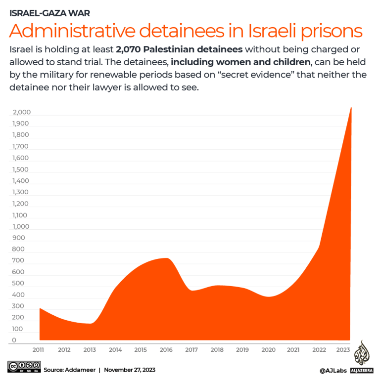 INTERACTIVE - İsrail hapishanelerindeki idari tutuklular-1701154523