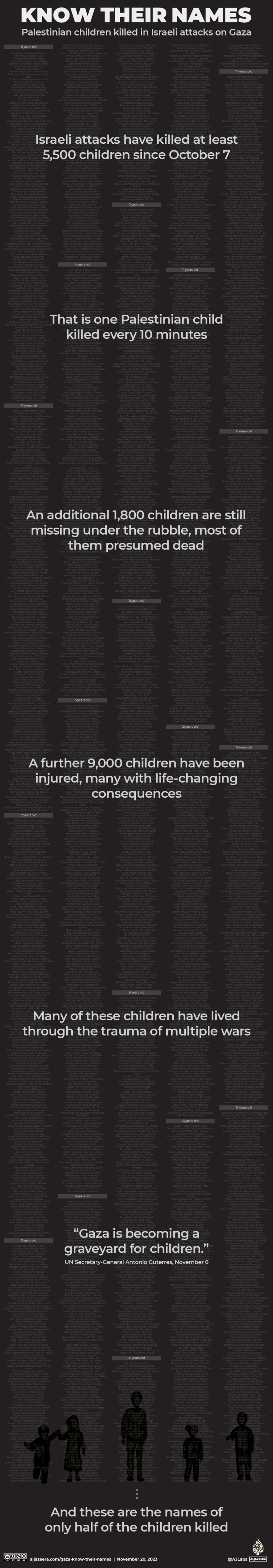 INTERACTIVE- Gaza Children killed November 20-1700462277