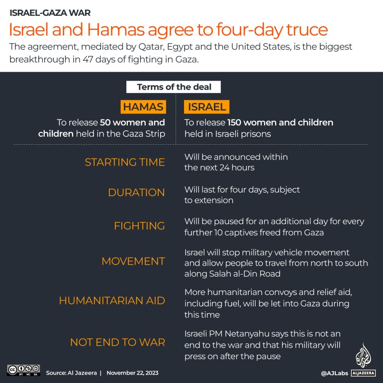 Interactivo - Términos y condiciones del acuerdo de Israel Hamas-1700641805
