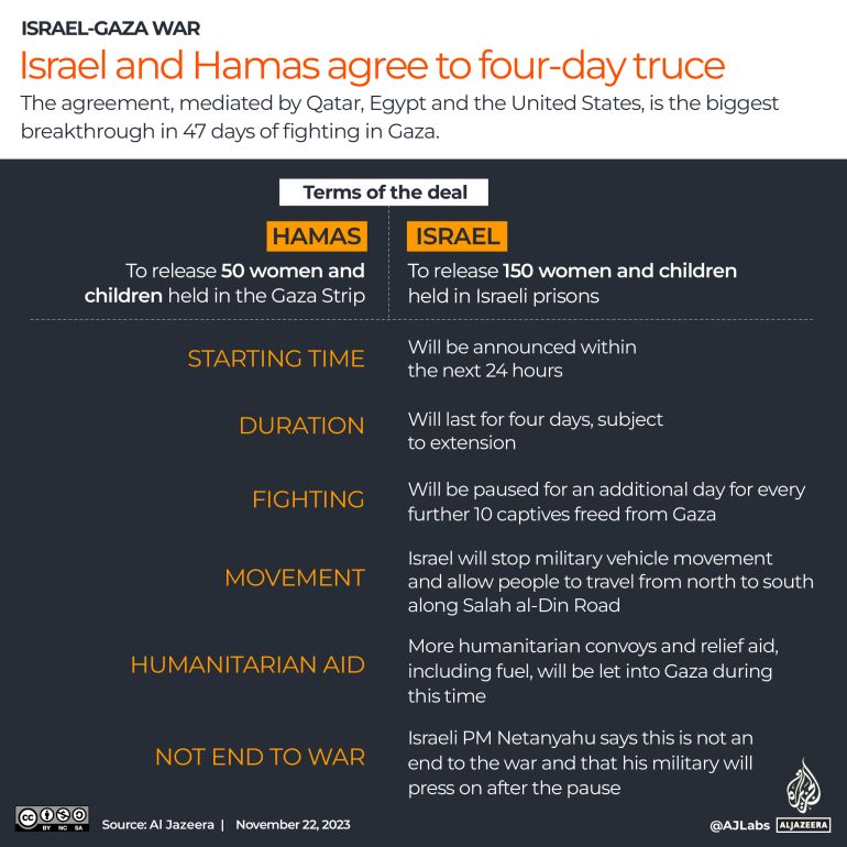 INTERACTIVE - Israel Hamas terms of the deal terms-1700641805