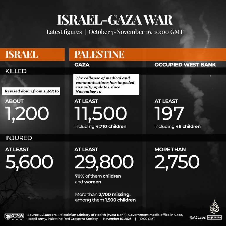 Νετανιάχου: Το Ισραήλ «δεν κατάφερε» να μειώσει τις απώλειες αμάχων στη Γάζα |  Ειδήσεις για την Ισραηλινο-Παλαιστινιακή σύγκρουση