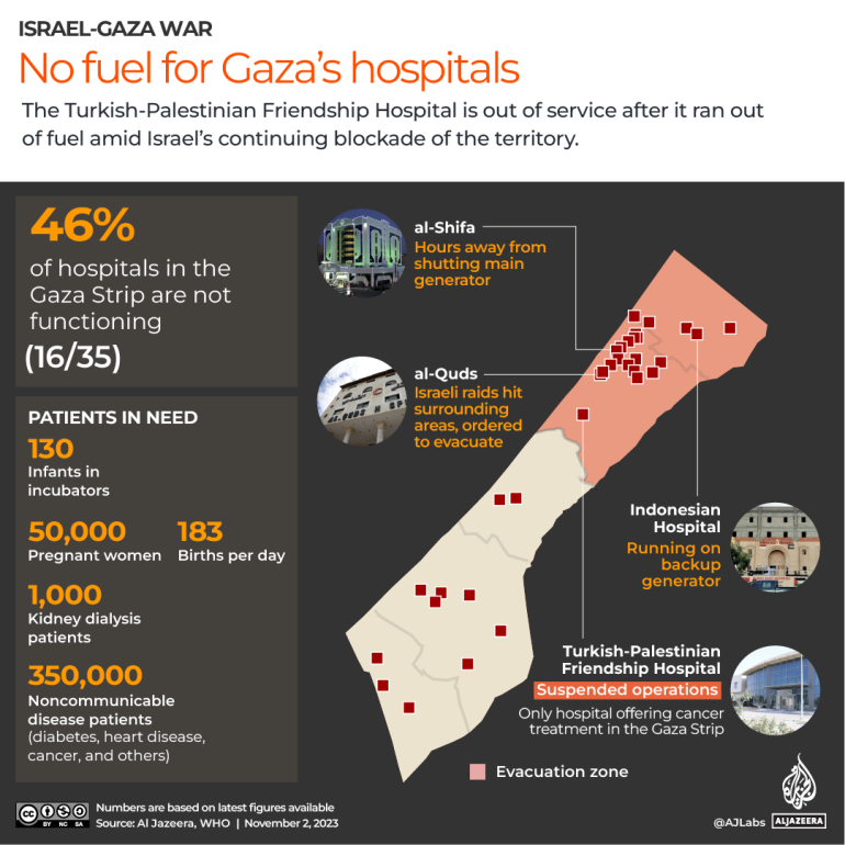 Las fuerzas de ocupación atacan paneles solares en el hospital Al-Shifa en Gaza  Noticias del conflicto palestino-israelí