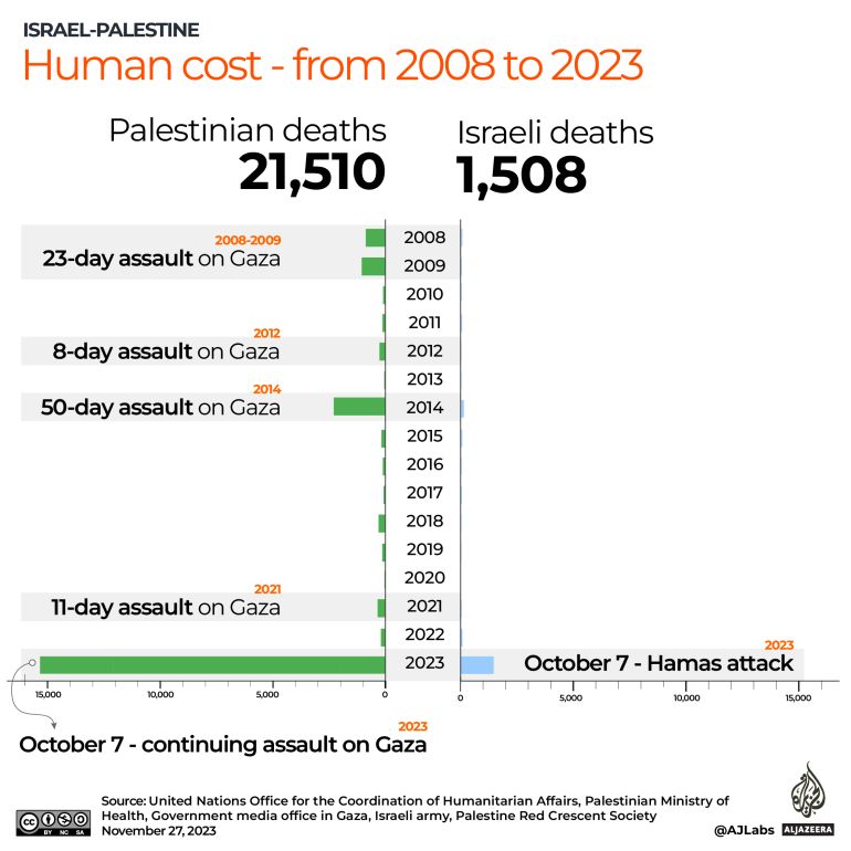 Interactive_Human_Cost_Israel_Palestine_2008-2023