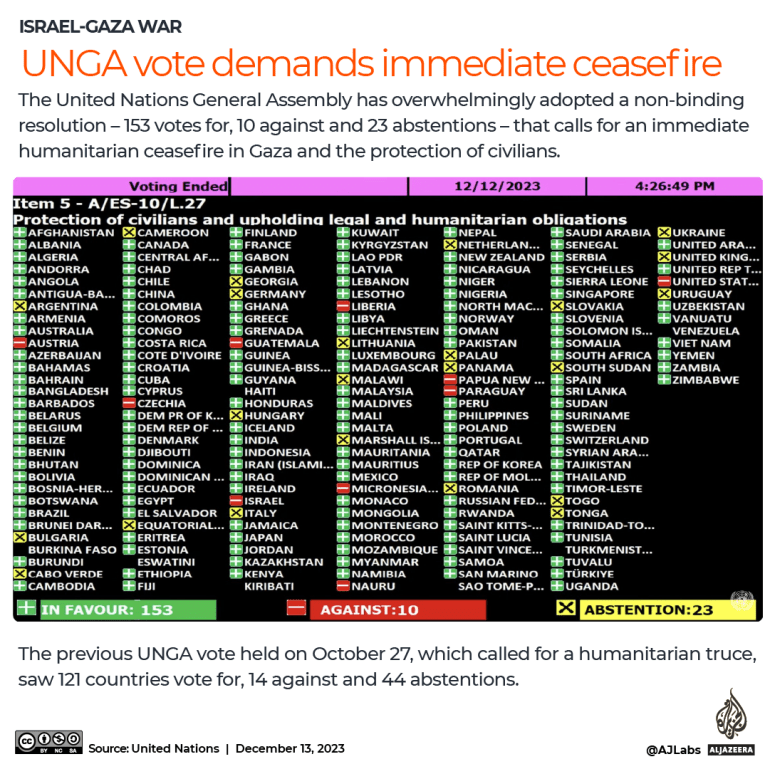 INTERACTIVE - UNGA vote demands immediate ceasefire-1702442981