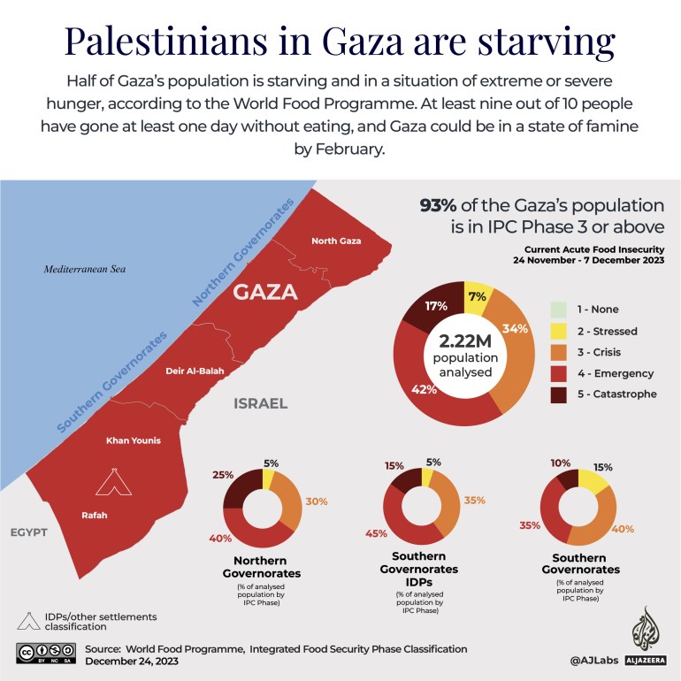 Interactive_StayingWarm_Gaza_Starvation in Gaza