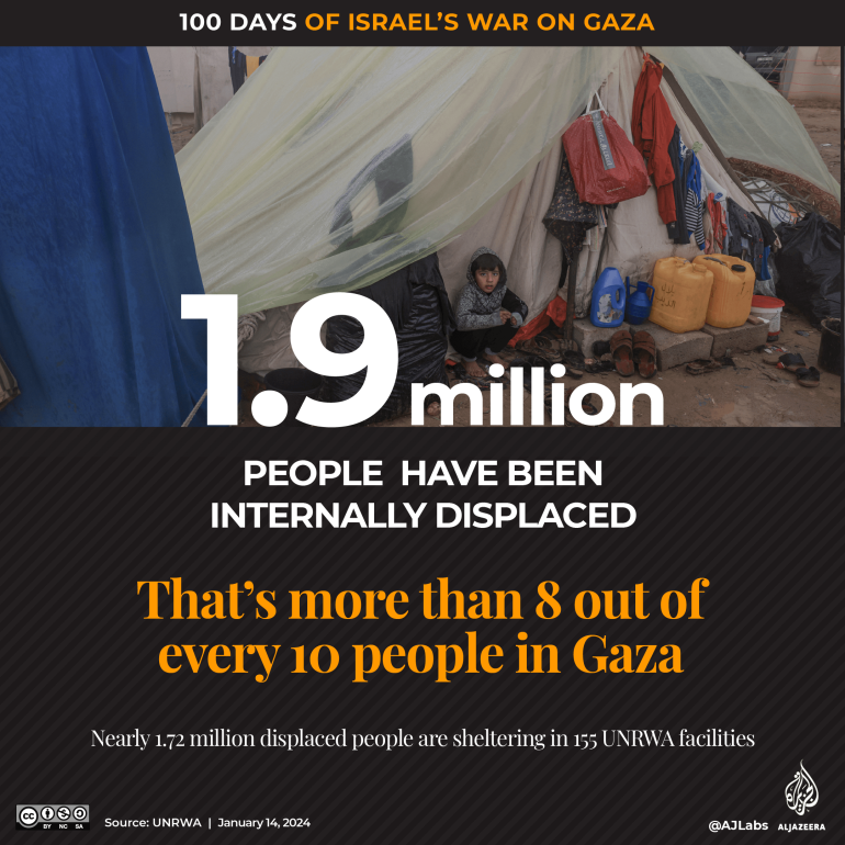 INTERATIVO - 100 dias de guerra de Israel em Gaza - Deslocados-1705215147