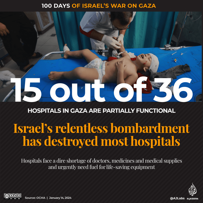 INTERATIVO - 100 dias de guerra de Israel em Gaza - Hospitais-1705215162