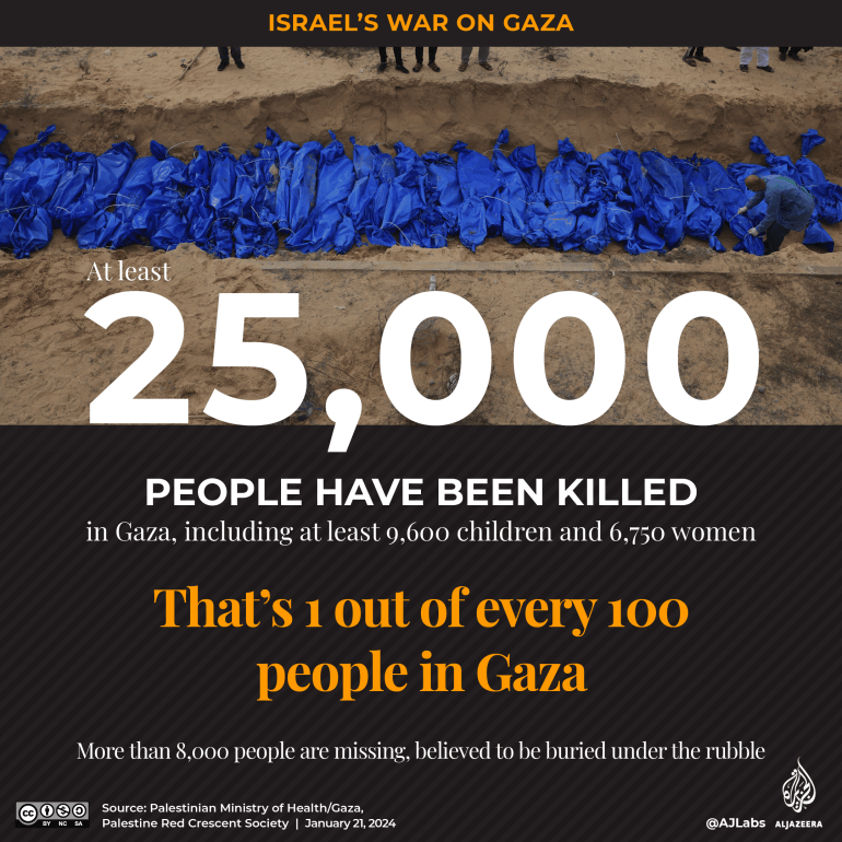 El número de muertos en Gaza supera los 25.000 mientras Israel intensifica su agresión  Noticias de la guerra israelí en Gaza