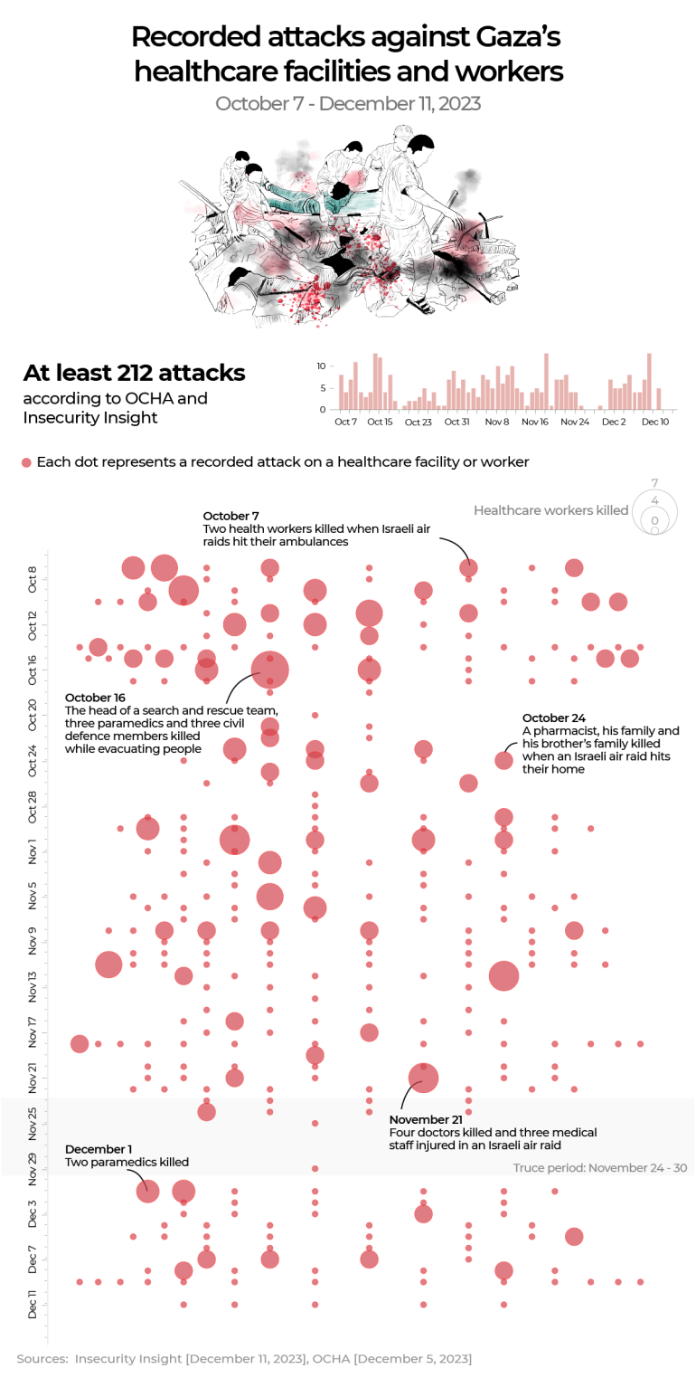 INTERACTIVE -3- Recorded attacks against Gazas healthcare facilities and workers-1705995334