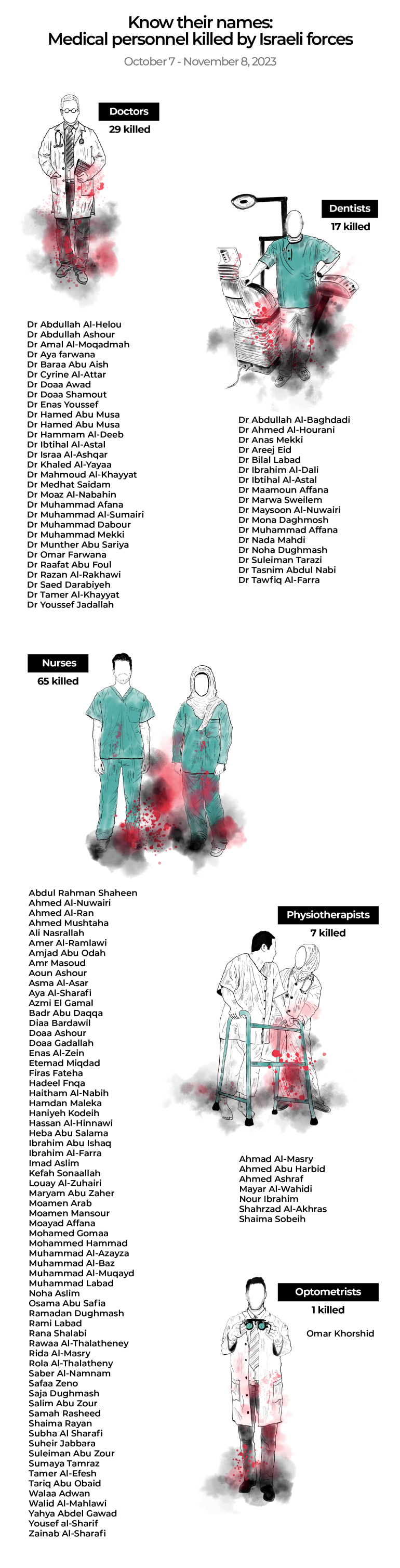 INTERACTIVE -5- Names of the medical personnel killed by Israeli forces-1705925017