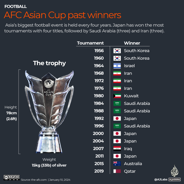 INTERATTIVO - Vincitori passati della Coppa d'Asia AFC-1704968769