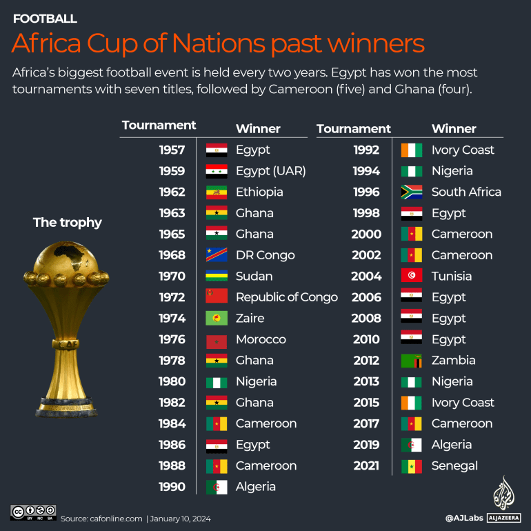 Interactive - 2023 Africa Cup of Nations Winners - 1704968753