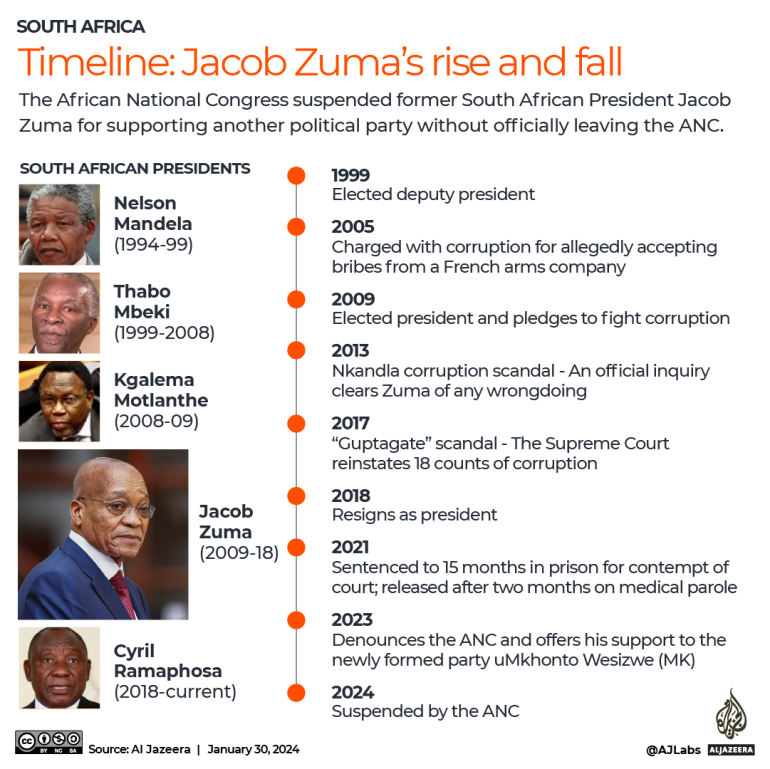 INTERACTIVE Jacob Zumas scandals-1706684856
