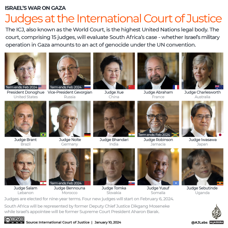 INTERACTIVE - Judges at the International court of Justice ICJ South Africa Israel Gaza-1704875415